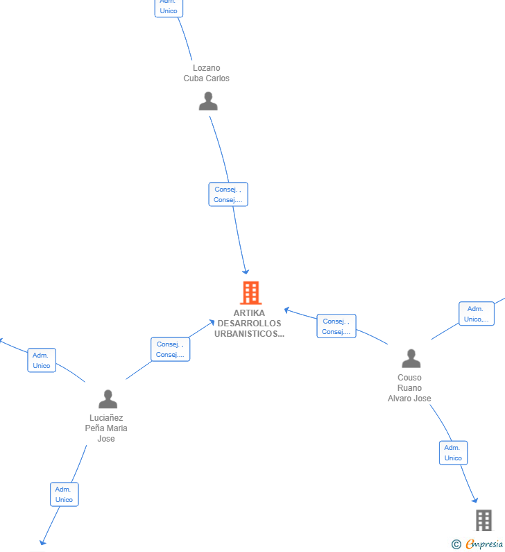 Vinculaciones societarias de ARTIKA DESARROLLOS URBANISTICOS SL