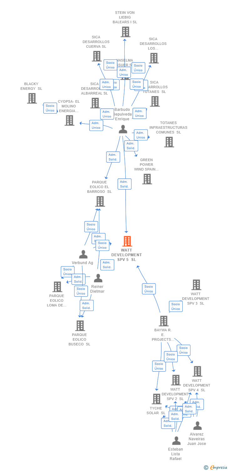 Vinculaciones societarias de WATT DEVELOPMENT SPV 5 SL