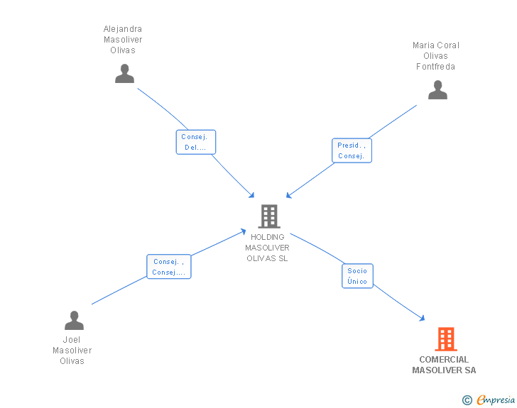 Vinculaciones societarias de COMERCIAL MASOLIVER SA