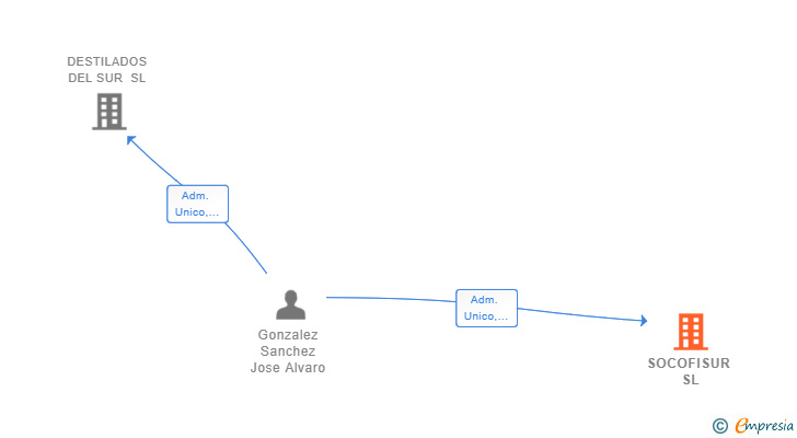 Vinculaciones societarias de SOCOFISUR SL