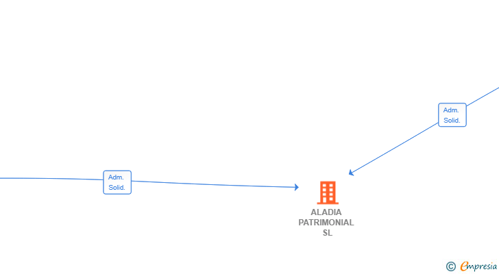 Vinculaciones societarias de ALADIA PATRIMONIAL SL