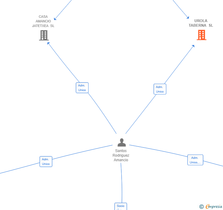 Vinculaciones societarias de UROLA TABERNA SL