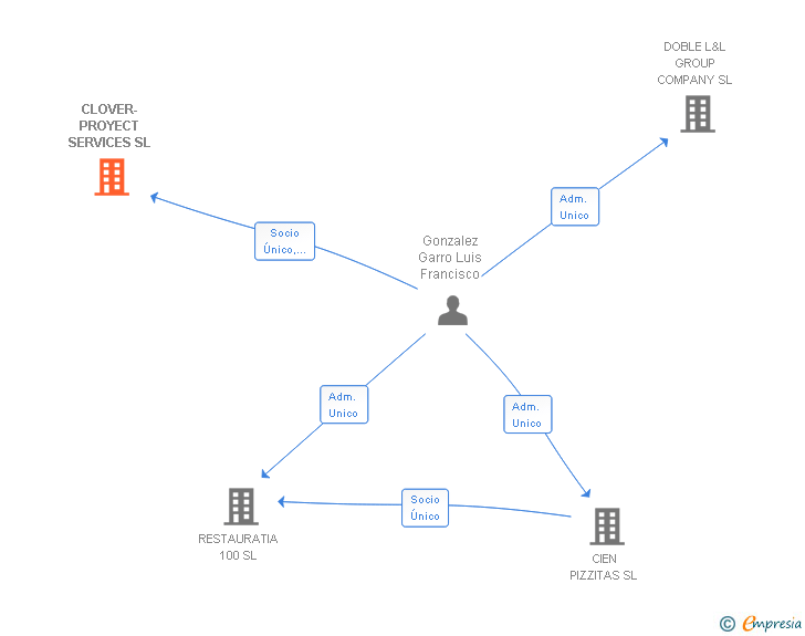 Vinculaciones societarias de CLOVER-PROYECT SERVICES SL