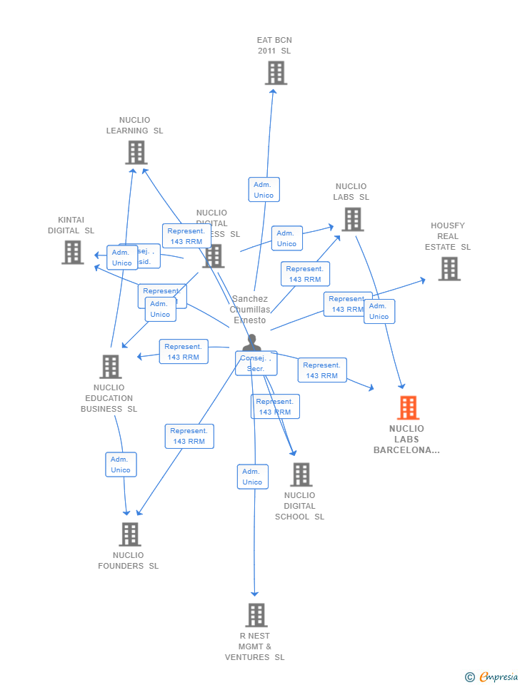 Vinculaciones societarias de NUCLIO LABS BARCELONA SL
