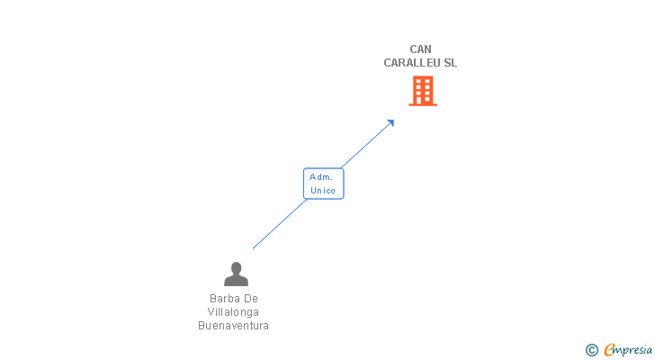 Vinculaciones societarias de CAN CARALLEU SL
