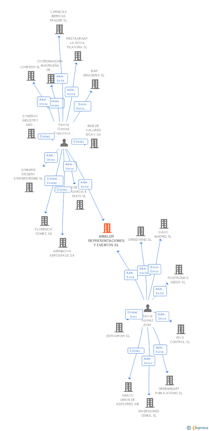 Vinculaciones societarias de AMALUR REPRESENTACIONES Y EVENTOS SL