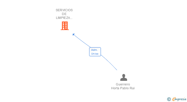 Vinculaciones societarias de SERVICIOS DE LIMPIEZA NERJA SL