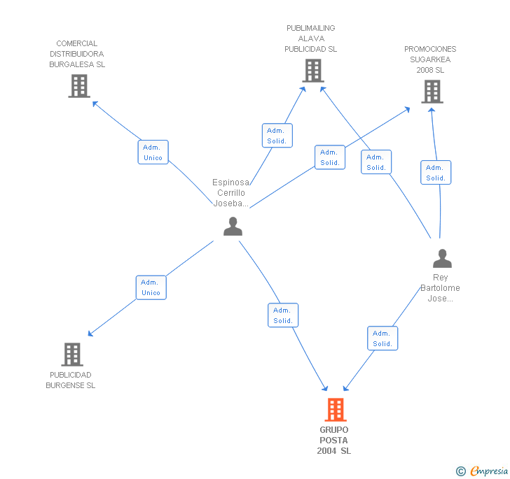 Vinculaciones societarias de GRUPO POSTA 2004 SL