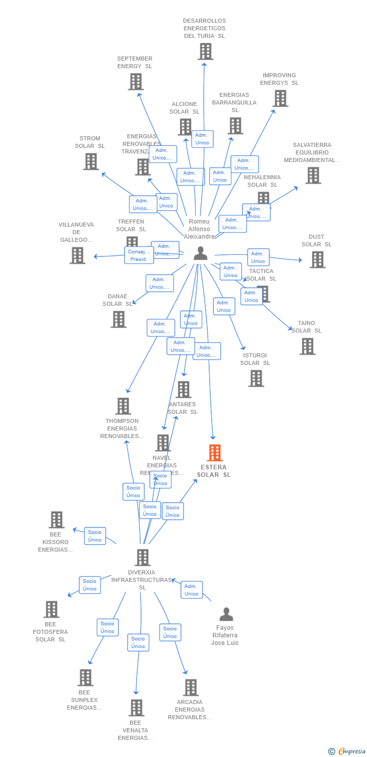 Vinculaciones societarias de ESTERA SOLAR SL