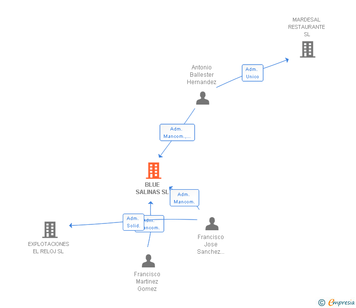 Vinculaciones societarias de BLUE SALINAS SL