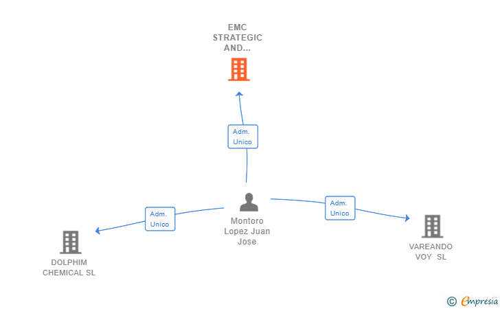 Vinculaciones societarias de EMC STRATEGIC AND MANAGEMENT CONSULTANTS SL (EXTINGUIDA)