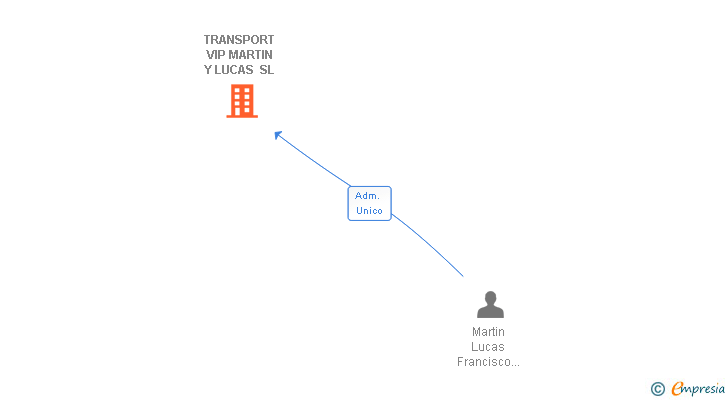 Vinculaciones societarias de TRANSPORT VIP MARTIN Y LUCAS SL
