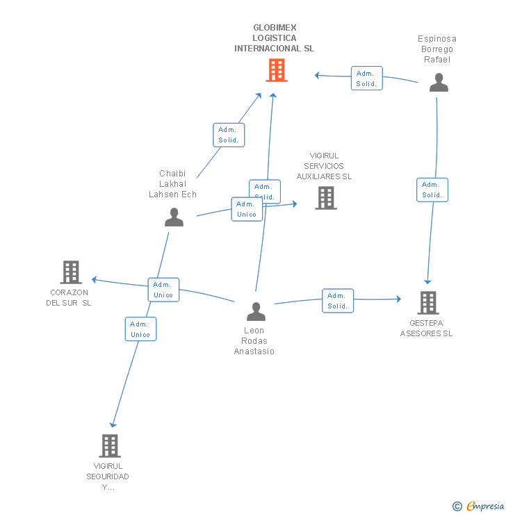 Vinculaciones societarias de GLOBIMEX LOGISTICA INTERNACIONAL SL