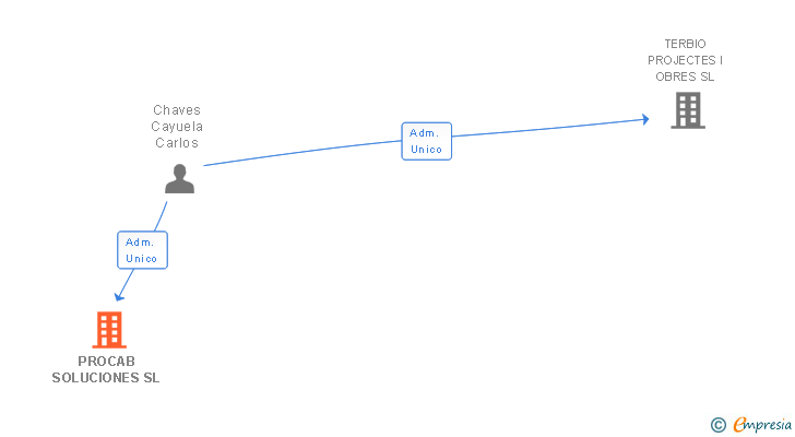 Vinculaciones societarias de PROCAB SOLUCIONES SL