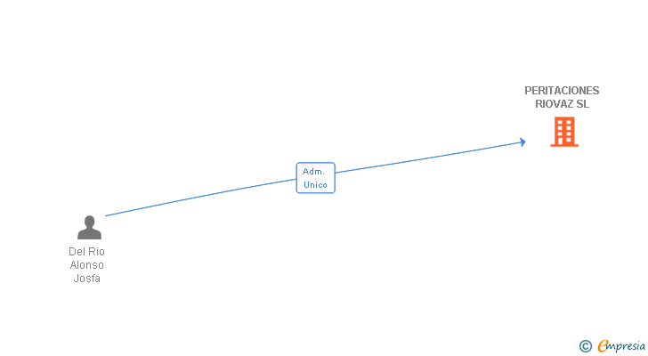 Vinculaciones societarias de PERITACIONES RIOVAZ SL