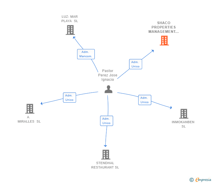 Vinculaciones societarias de SHACO PROPERTIES MANAGEMENT SL