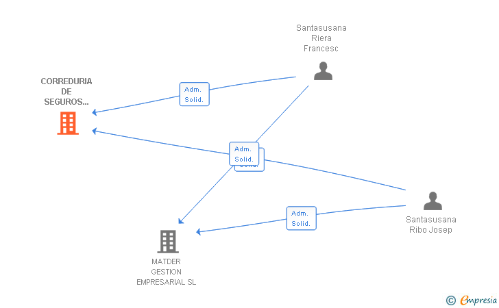 Vinculaciones societarias de CORREDURIA DE SEGUROS SANTASUSANA SA