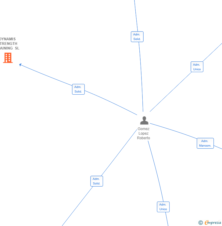 Vinculaciones societarias de DYNAMIS STRENGTH TRAINING SL