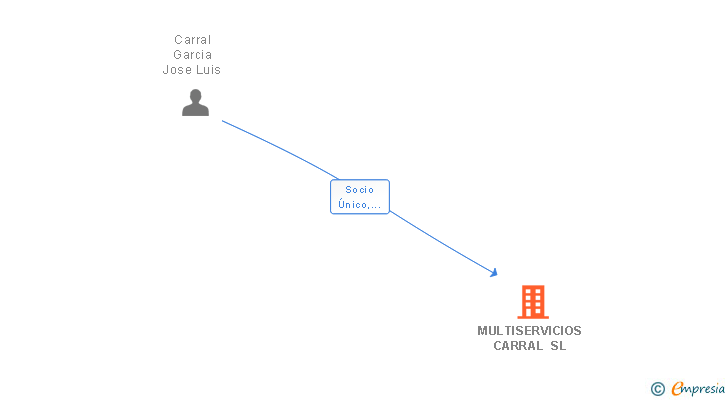 Vinculaciones societarias de MULTISERVICIOS CARRAL SL