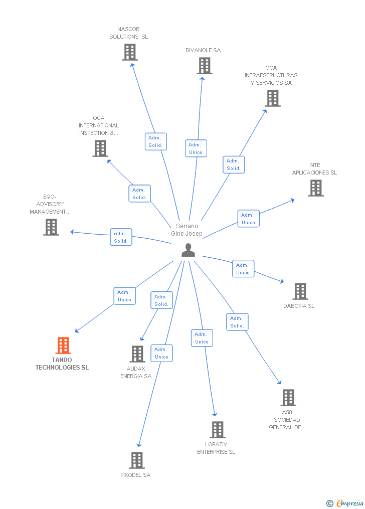 Vinculaciones societarias de TANDO TECHNOLOGIES SL