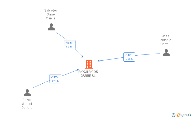 Vinculaciones societarias de BIOCITRICOS GARRE SL