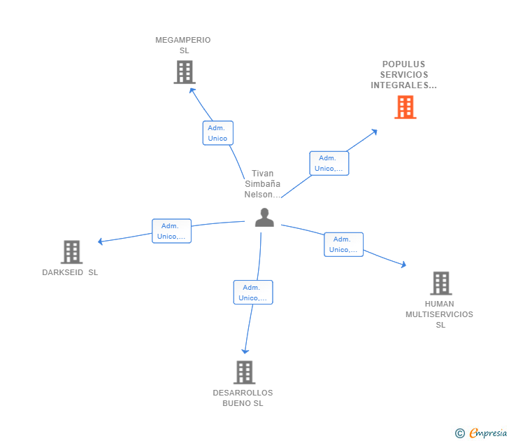 Vinculaciones societarias de POPULUS SERVICIOS INTEGRALES SL