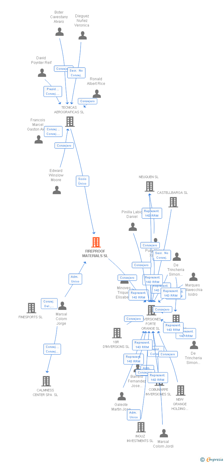 Vinculaciones societarias de FIREPROOF MATERIALS SL