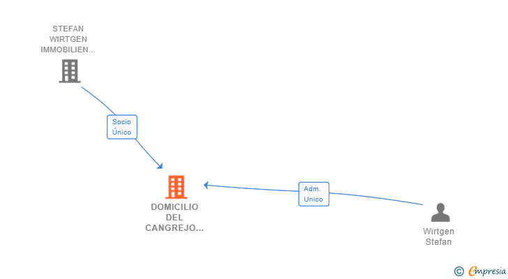 Vinculaciones societarias de DOMICILIO DEL CANGREJO KOMPLEMENTAR SL
