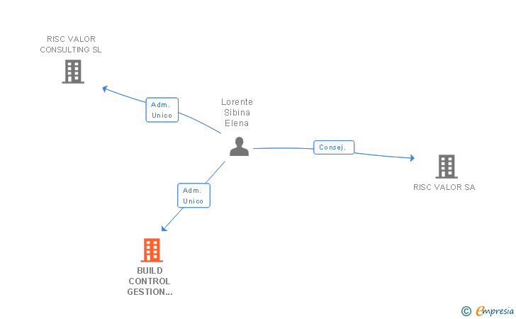 Vinculaciones societarias de BUILD CONTROL GESTION INTEGRAL SL