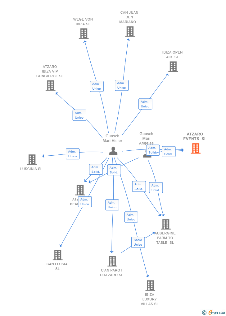 Vinculaciones societarias de ATZARO EVENTS SL