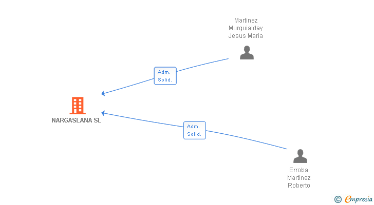 Vinculaciones societarias de NARGASLANA SL