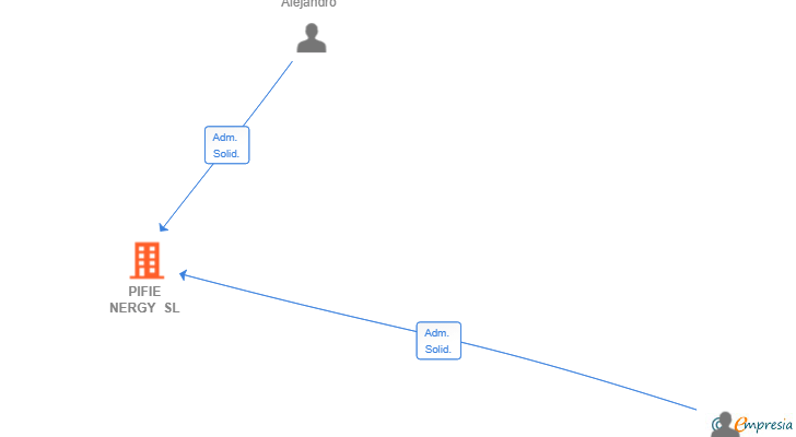 Vinculaciones societarias de PIFIE NERGY SL