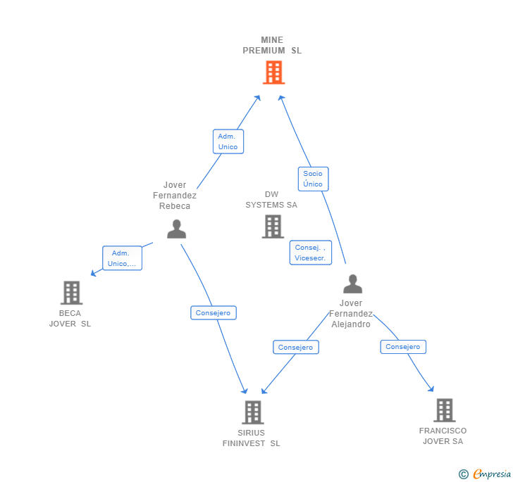 Vinculaciones societarias de MINE PREMIUM SL