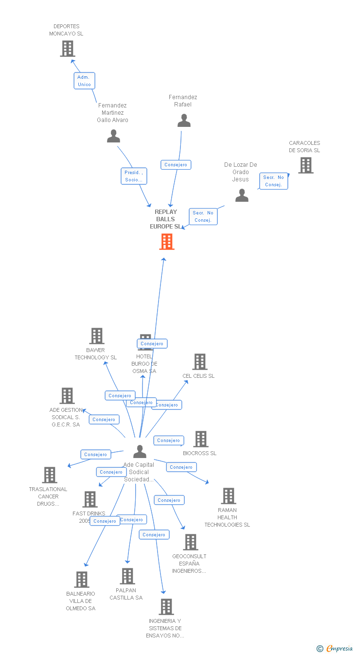Vinculaciones societarias de REPLAY BALLS EUROPE SL
