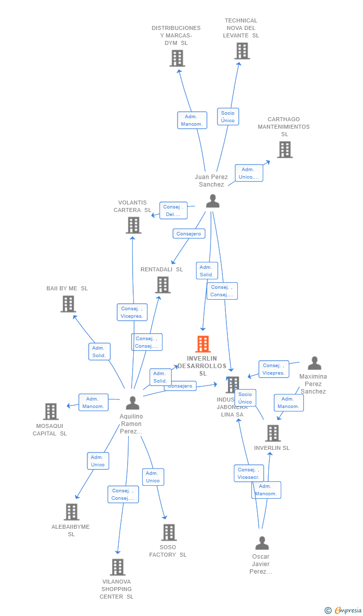 Vinculaciones societarias de INVERLIN DESARROLLOS SL