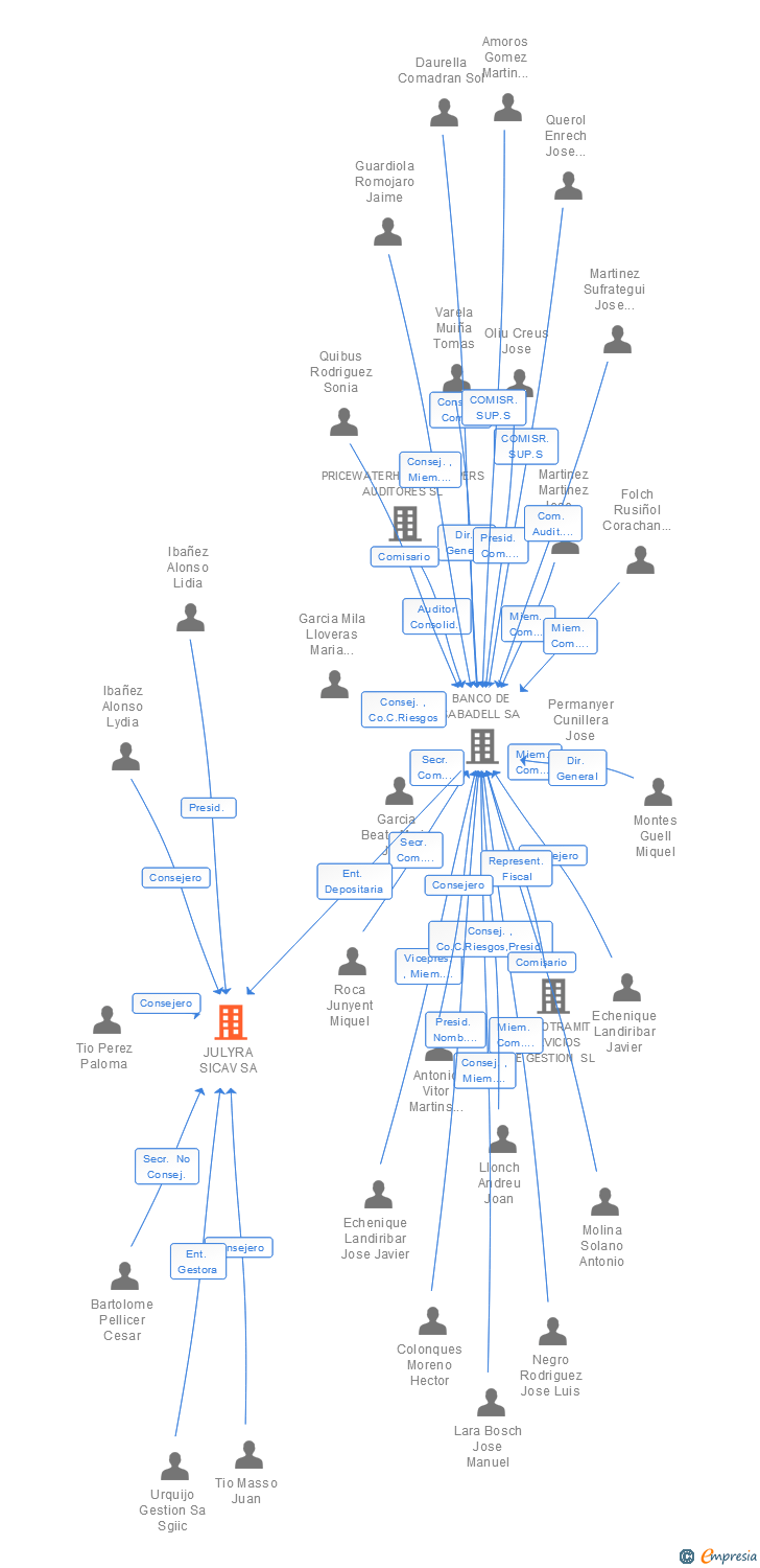 Vinculaciones societarias de JULYRA SICAV SA