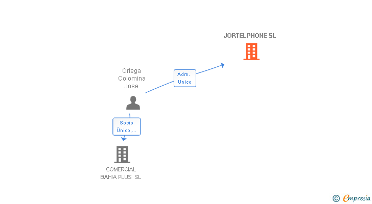 Vinculaciones societarias de JORTELPHONE SL