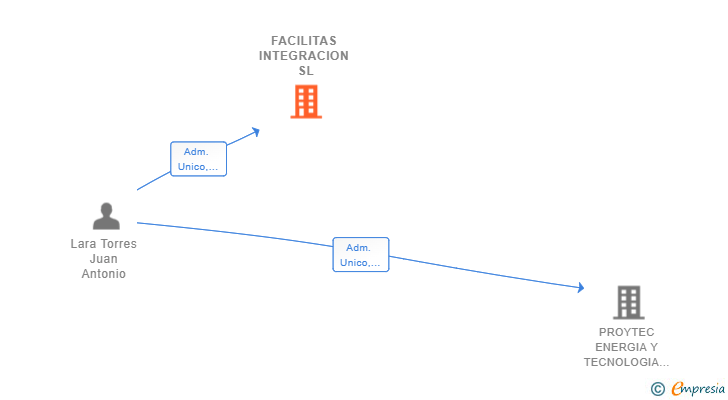 Vinculaciones societarias de FACILITAS INTEGRACION SL