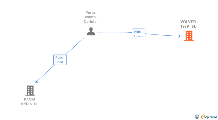 Vinculaciones societarias de VOLVER 1979 SL