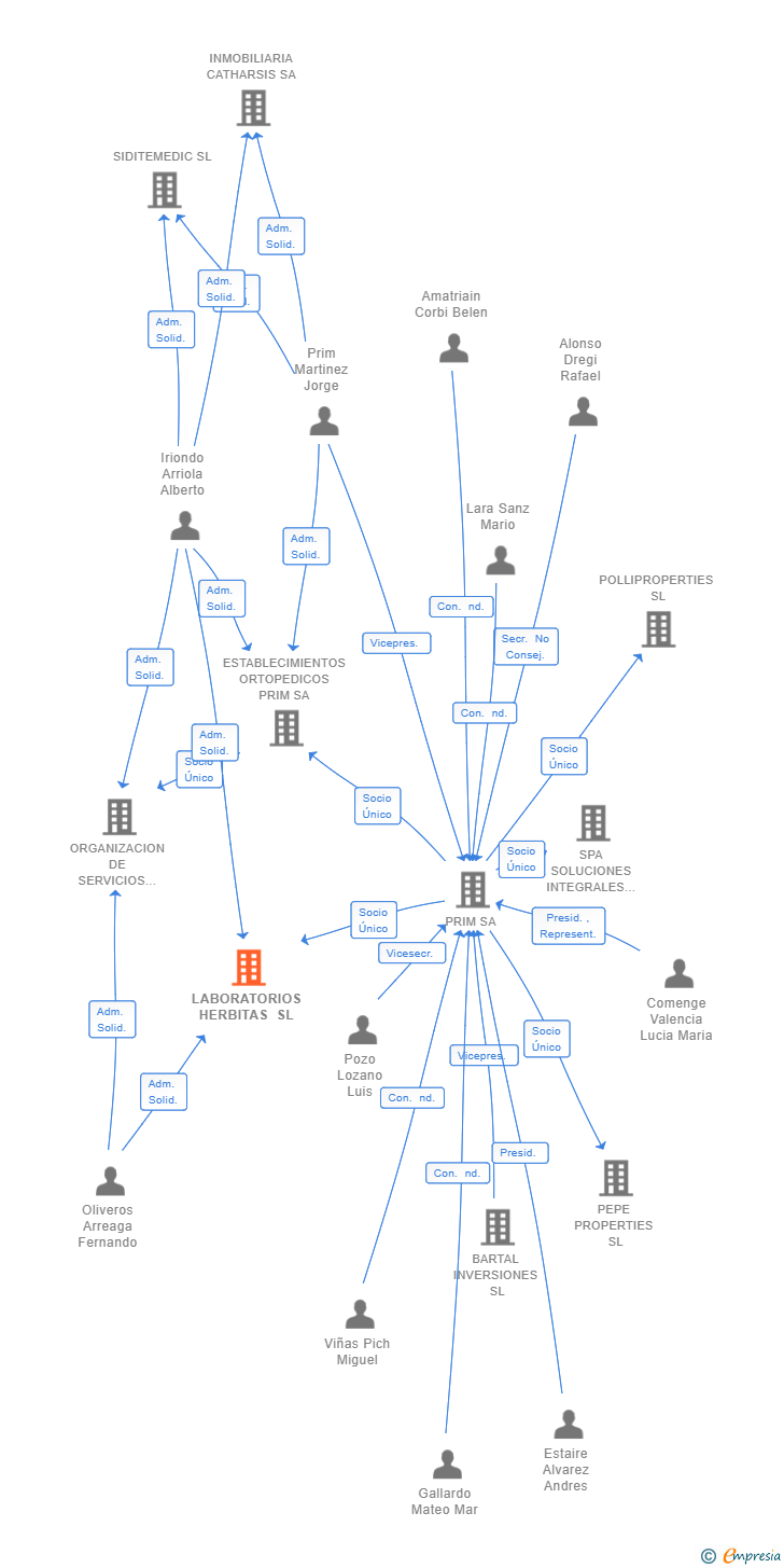 Vinculaciones societarias de LABORATORIOS HERBITAS SL