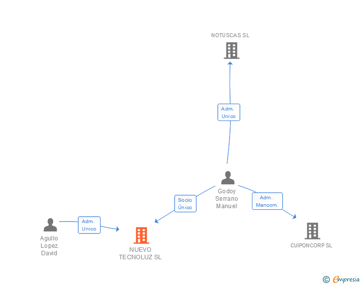 Vinculaciones societarias de NUEVO TECNOLUZ SL