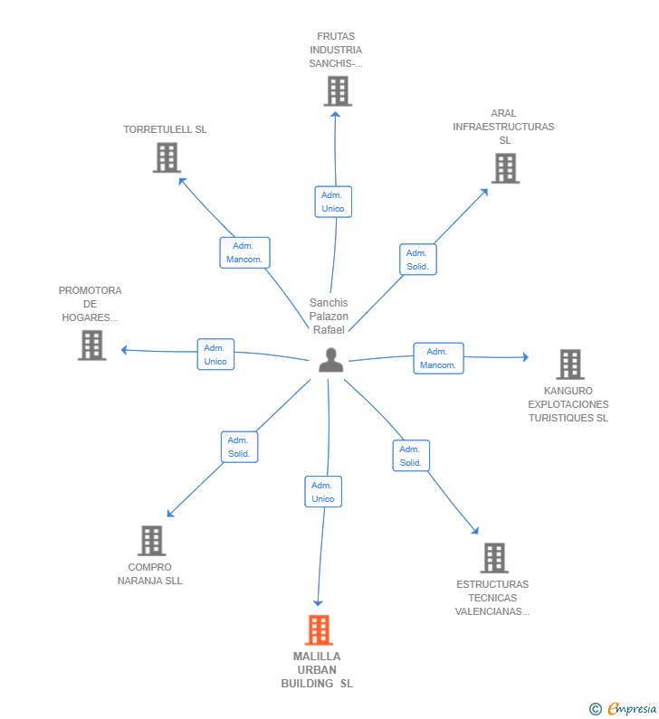 Vinculaciones societarias de MALILLA URBAN BUILDING SL