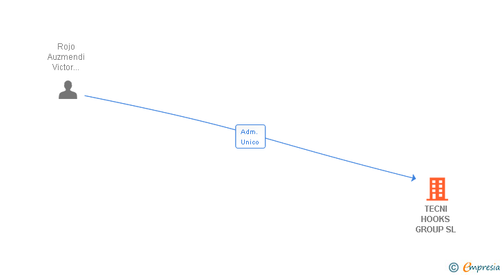 Vinculaciones societarias de TECNI HOOKS GROUP SL