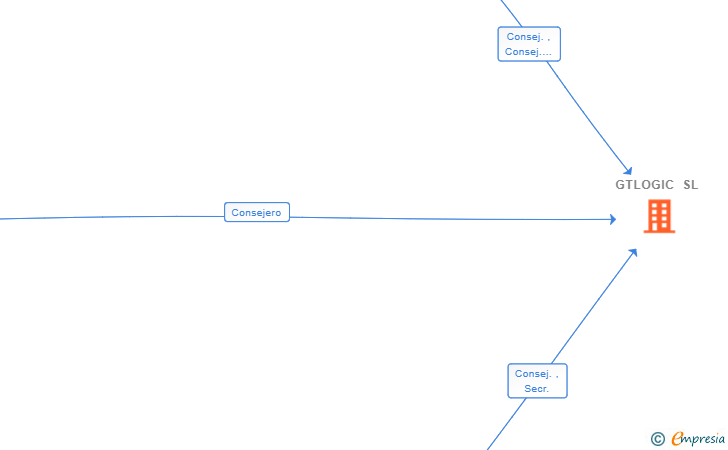 Vinculaciones societarias de GTLOGIC SL