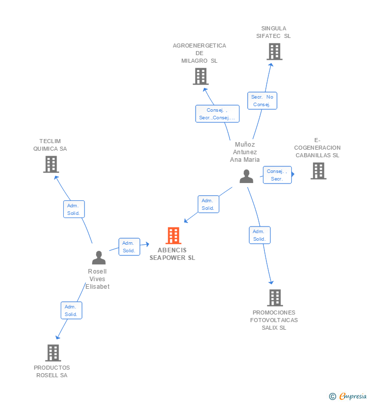 Vinculaciones societarias de ABENCIS SEAPOWER SL