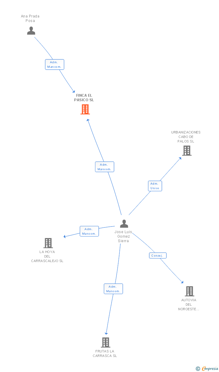 Vinculaciones societarias de FINCA EL PASICO SL