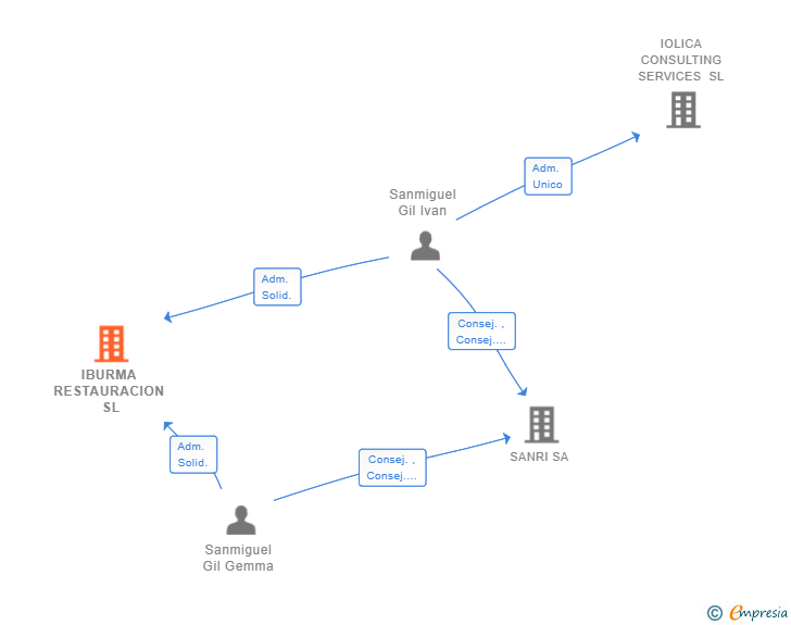 Vinculaciones societarias de IBURMA RESTAURACION SL