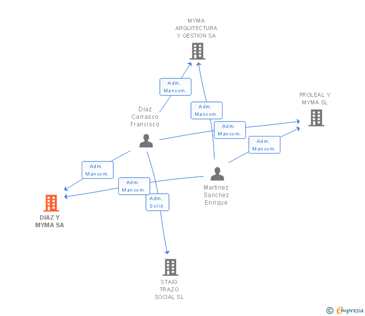 Vinculaciones societarias de DIAZ Y MYMA SA