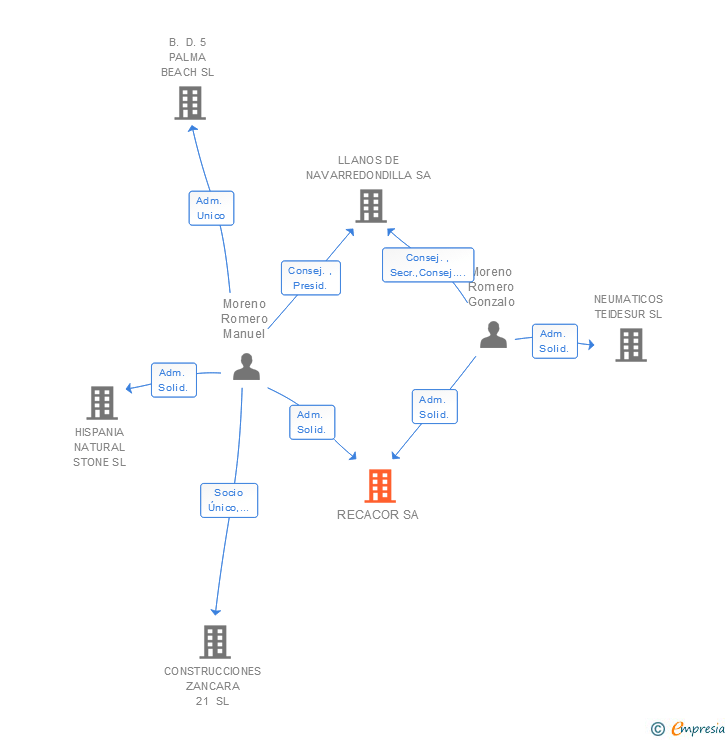 Vinculaciones societarias de RECACOR SA