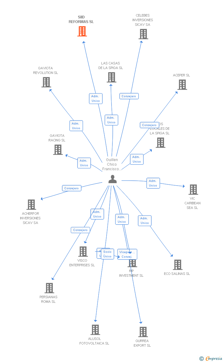 Vinculaciones societarias de SIID REFORMAS SL